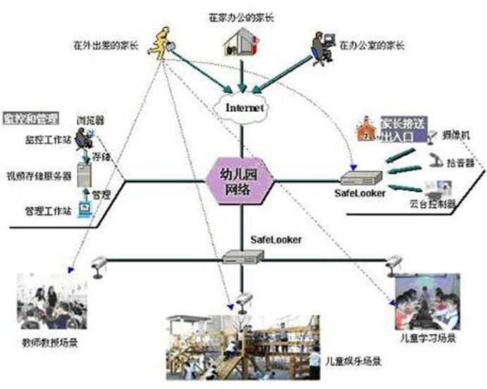 杭州监控安装---幼儿园网络监控 产品介绍